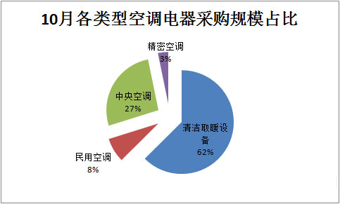 10月空调电器采购规模超16亿元
